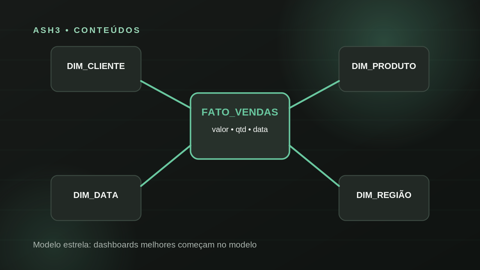 Ilustração do artigo Modelo estrela: por que bons dashboards começam no modelo, não no gráfico