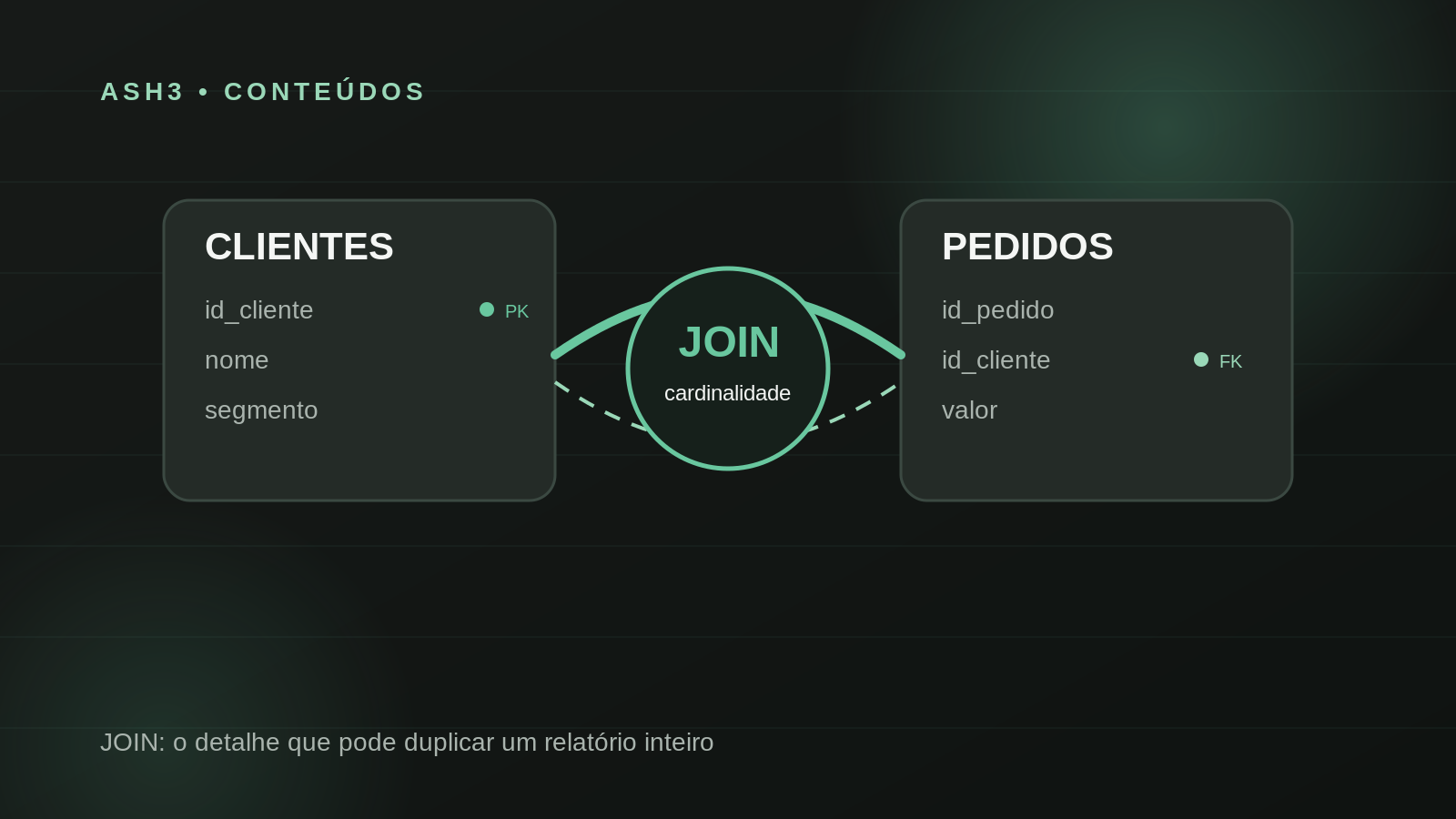 Ilustração do artigo JOIN não é só sintaxe: como evitar duplicações silenciosas em relatórios corporativos
