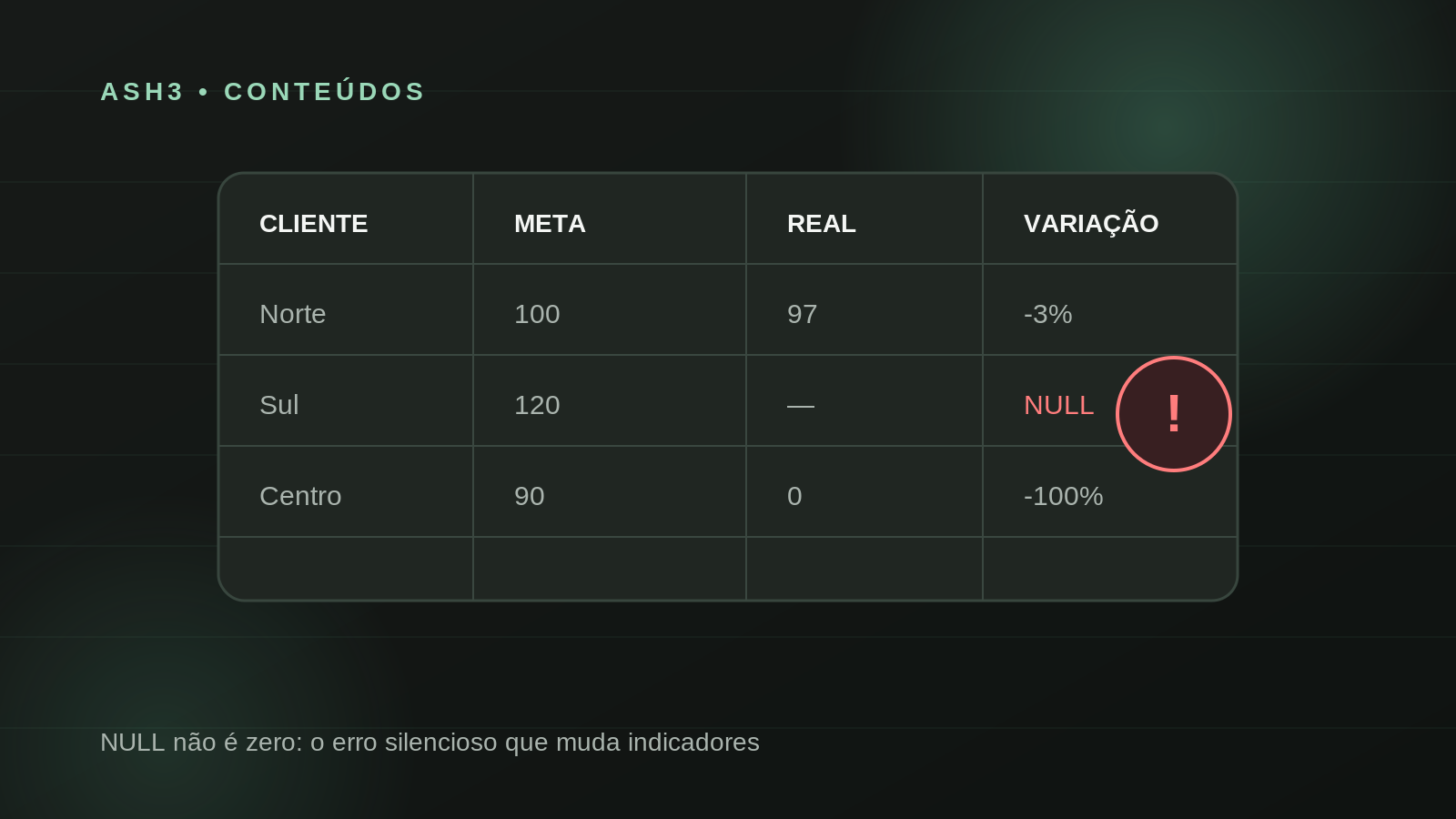Ilustração do artigo NULL não é zero: o erro silencioso que pode mudar seus indicadores
